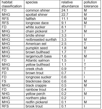 fish-survey-1998-main-&-tri.jpg