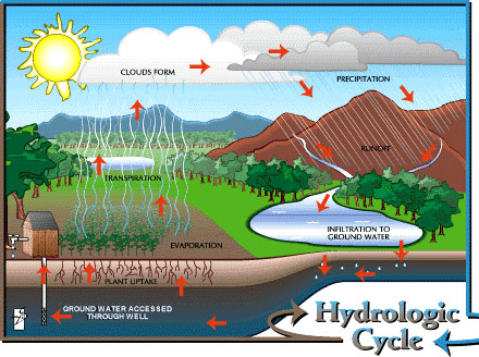 hydrologic-cycle-web-epa.go.jpg